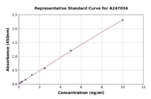 Representative standard curve for Human SRXN1 ELISA kit (A247034)