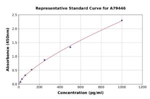 Representative standard curve for Human Huntingtin ELISA kit (A79446)