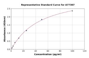 Representative standard curve for Human Serotonin Transporter/SLC6A4 ELISA kit (A77307)