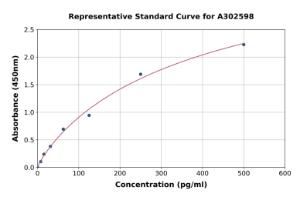 Representative standard curve for Guinea Pig Insulin ELISA kit (A302598)