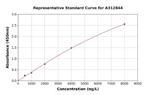 Representative standard curve for Human MD2 ELISA kit (A312844)