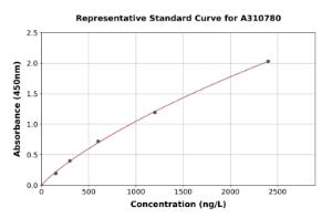 Representative standard curve for Mouse METRNL ELISA kit (A310780)