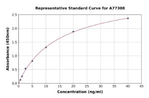 Representative standard curve for Human SESN1 ELISA kit (A77308)