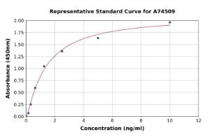 Representative standard curve for Human PLA2G4D ELISA kit (A74509)