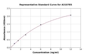 Representative standard curve for Human SOAT 2 ELISA kit (A310785)