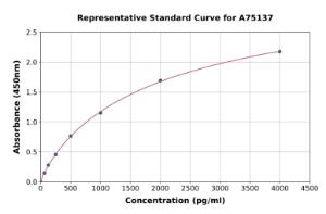 Representative standard curve for Human 15 Lipoxygenase 1 ELISA kit (A75137)