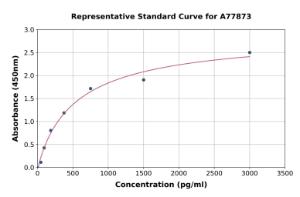 Representative standard curve for Mouse Factor D/CFD ELISA kit (A77873)