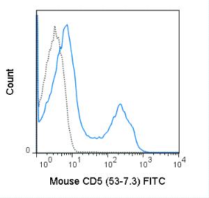 Anti-CD5 Rat Monoclonal Antibody (FITC) [clone: 53-7.3]