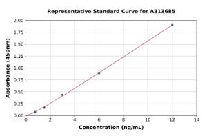 Representative standard curve for mouse ICOS ELISA kit (A313685)