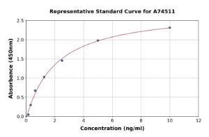 Representative standard curve for Mouse PGC1 alpha ELISA kit (A74511)