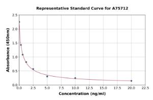 Representative standard curve for Progesterone ELISA kit (A75712)