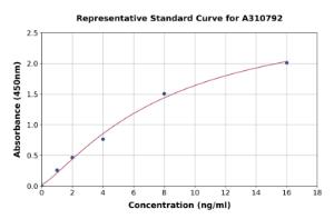 Representative standard curve for Human alpha 2a Adrenergic Receptor ELISA kit (A310792)