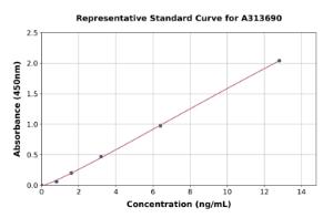 Representative standard curve for human GPCR TGR5 ELISA kit (A313690)