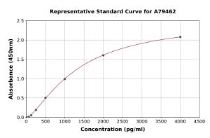 Representative standard curve for Rat IGF1 ELISA kit (A79462)