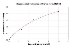 Representative standard curve for Human TSTA3 ELISA kit (A247060)