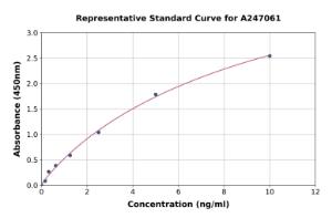 Representative standard curve for Human STK31 ELISA kit (A247061)