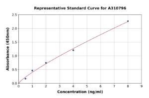 Representative standard curve for Human Aquaporin 3 ELISA kit (A310796)