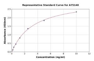 Representative standard curve for Human ABCG1 ELISA kit (A75148)