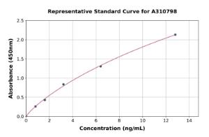 Representative standard curve for Human FABP9 ELISA kit (A310798)