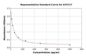 Representative standard curve for Mouse Prostaglandin F2 alpha ELISA kit (A75717)