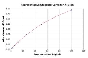 Representative standard curve for Mouse IgG ELISA kit (A79465)