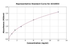 Representative standard curve for Human CPN2 ELISA kit (A310053)