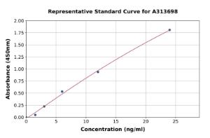 Representative standard curve for human NNT1 ELISA kit (A313698)