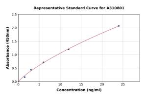 Representative standard curve for Human Nephrin ELISA kit (A310801)