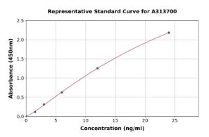 Representative standard curve for human CD86 ELISA kit (A313700)