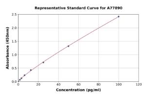 Representative standard curve for Mouse Cardiolipin Synthase ELISA kit (A77890)