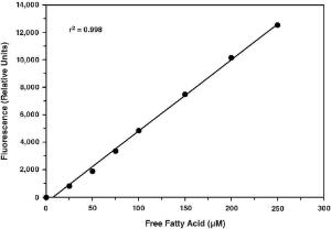 Free Fatty Acid Fluorometric Assay Kit