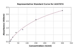 Representative standard curve for Mouse Rhe µMatoid Factor IgA ELISA kit (A247074)