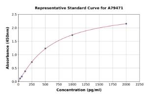 Representative standard curve for Rat IL-10 ELISA kit (A79471)