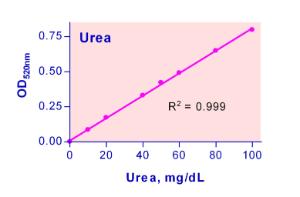 QuantiChrom™ Urea Assay Kit