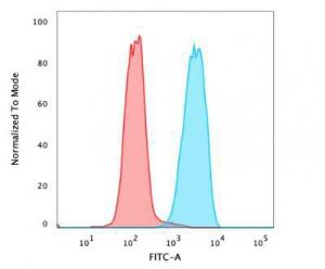 Flow cytometric analysis of PFA fixed MCF-7 cells using Anti-EpCAM Antibody [323/A3] followed by Goat Anti-Mouse IgG (CF&#174; 488) (Blue). Isotype Control (Red).