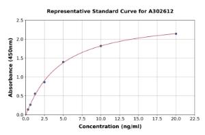 Representative standard curve for Human MDM2 ELISA kit (A302612)