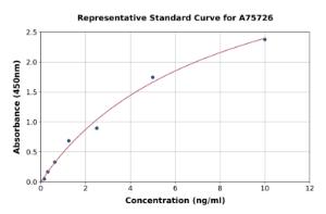 Representative standard curve for Human PKC delta ELISA kit (A75726)