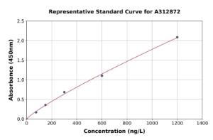 Representative standard curve for Human Tyrosinase ELISA kit (A312872)