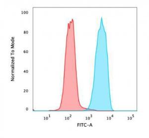 Flow cytometric analysis of PFA fixed MCF-7 cells using Anti-EpCAM Antibody [rVU-1D9] followed by Goat Anti-Mouse IgG (CF&#174; 488) (Blue). Isotype Control (Red)