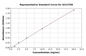 Representative standard curve for human HDAC8 ELISA kit (A313709)