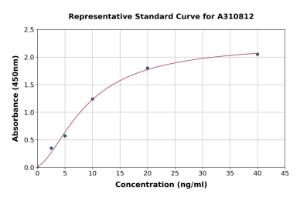 Representative standard curve for Human Androgen Receptor ELISA kit (A310812)