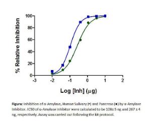 Inhibition of α-Amylase, Human Salivary