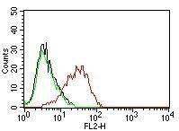 Flow cytometric analysis of MCF-7 cells labeling EpCam with Anti-EpCAM Antibody [EGP40/837] (PE) (Red). Cells alone (Black). Isotype Control (Green)