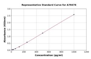 Representative standard curve for Human IL-9 ELISA kit (A79478)