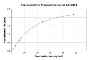 Representative standard curve for Human Tissue Kallikrein ELISA kit (A310819)