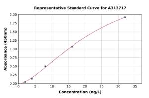 Representative standard curve for mouse Angiotensinogen ELISA kit (A313717)