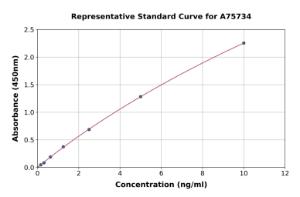 Representative standard curve for Human PLVAP ml PV-1 ELISA kit (A75734)