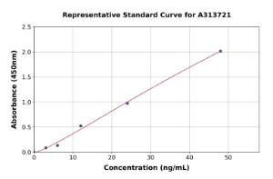 Representative standard curve for mouse FADS1 ELISA kit (A313721)