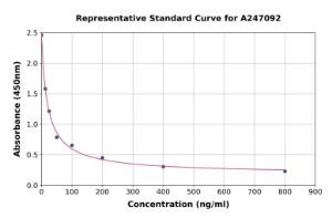 Representative standard curve for Spermine ELISA kit (A247092)