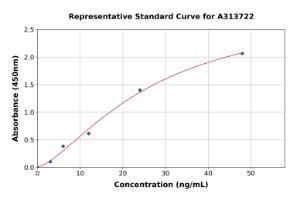 Representative standard curve for mouse Gpi ELISA kit (A313722)